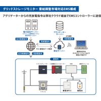 系統蓄電所向けEMSサービス「グリッドストレージモニター」に需給調整市場対応機能を追加