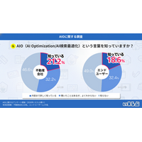 AIO対策に取り組んでいる不動産会社は約1割！知識・理解不足が取り組みのハードルに｜いえらぶ調べ
