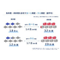 タニタ「魚・魚料理に関する意識・実態調査2026」を実施