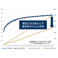 台帳型連合学習の通信頻度を自動調整する技術で特許取得