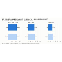 関西の施工管理求人は全体の13.7%、中央値450万円・下限500万円以上43.1%・完全週休2日制67.3%｜求人819件を分析【施工管理求人データ調査 Vol.20】