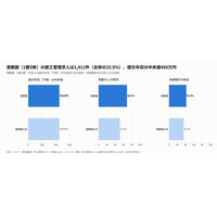 首都圏の施工管理求人は全体の23.5%、中央値450万円は全国と同水準、転勤なし68.4%・未経験可41.5%は全国より高い｜求人1,411件を分析【施工管理求人データ調査 Vol.19】