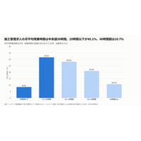 施工管理求人の月平均残業時間は中央値30時間、20時間以下が40.1%・40時間超が10.7%｜施工管理の求人5,993件を分析【施工管理求人データ調査 Vol.16】
