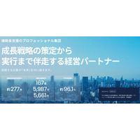 中小企業成長加速化補助金 2次公募で支援先4社すべてが採択　全国の採択率は約25.6%　～3次公募（10月29日締切）の申請支援を受付中～