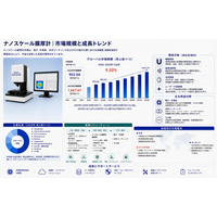 ナノスケール膜厚計市場調査：規模・状況・調べ方・算出方法、年平均成長率（CAGR）9.2%の高成長