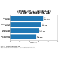 社内に眠る過去資料をAIで再活用、70％の企業で検索時間が減少、65％で「ゼロから作る」資料も減少 アスタが20社を調査