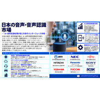 音声・音声認識市場：自然言語処理と音声自動化が高度な認識技術の需要を加速