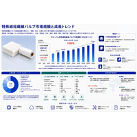 特殊綿短繊維パルプ市場調査会社が贈る：売上規模・調べ方・分析手法、2032年7.78億ドル、年平均成長率（CAGR）9.8%の高成長