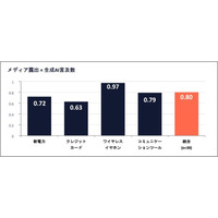 生成AI時代の情報戦略は「量」に加え「注力テーマとブランドの一貫した紐づけ」へ