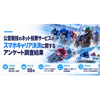 公営競技のキャリア決済利用実態を調査。利用最多は「d払い」。89.1％が月5万円未満