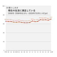 博報堂生活総合研究所、生活者への34年間の長期時系列調査「生活定点1992-2026」結果を発表