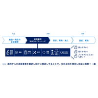 電通、施設・街区の価値向上と収益化を支援する「OPERATE 7」を本日提供開始