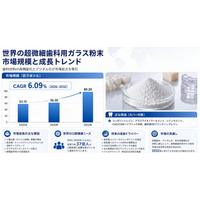 2026超微細歯科用ガラス粉末市場規模マップ：シェア・動向・フレームワーク、CAGR 6.1%の安定成長.
