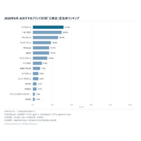 生成AIが選ぶ「工務店」、1位はアイフルホーム（言及率31.5%）【2026年9月調査】