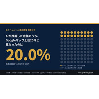 AIが推薦した店舗のうち、Googleマップ上位20件と重なったのは2割。10業種・21地域・1,500回答の調査結果を公開