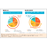｢本を読むことが好き｣な小中学生は69.3％　一方で1週間の読書時間は｢全く読まない｣17.4%、｢1時間未満｣55.2%