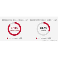 血糖値の落とし穴！？ 医師・生活者「血糖値・ヘモグロビンA1cに関する意識調査」
