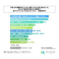 離職対策が必要と考える介護施設の施設長の9割以上に、実行できていない取り組みがある！