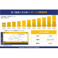 地下掘削工具市場調査レポート - 世界市場規模、シェア、傾向の見通し、2026-2035年