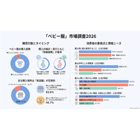 「ベビー服」市場調査2026