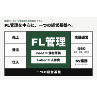 飲食経営の要「FL管理」を、生成AIの頭脳が管理する時代に。DXONE、飲食FC・グループ本部向け統合経営システムを近日リリース