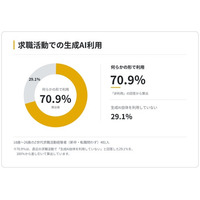 「AI就活」の実態を独自調査で初公開　Z世代の70.9％が求職活動で生成AIを利用