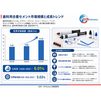 世界の歯科用合着セメント市場規模、2026年783.47百万米ドルから2032年1112百万米ドルへ拡大