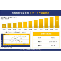 男性型脱毛症市場調査レポート - 世界市場規模、シェア、傾向の見通し、2026-2035年