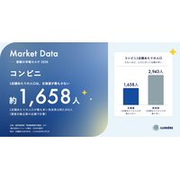 【1店舗あたり人口、北海道が最少の約1,658人】コンビニの市場データを無料公開（店舗数・市場規模・広告費）