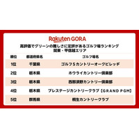 「楽天GORA」、高評価でグリーンの難しさに定評があるゴルフ場ランキングを発表