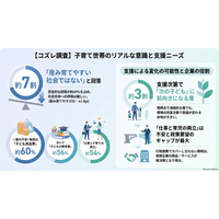 調査レポート：約7割が「産み育てやすい社会ではない」、支援次第で出生に前向きな層は約3割【コズレ子育て政策ウォッチ】［第1回：2026年9月調査］（株式会社コズレ