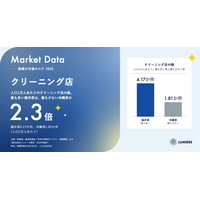 【人口1万人あたりのクリーニング店数、福井県が最多で沖縄県の2.3倍】クリーニング店の市場データを無料公開（事業所数・市場規模・広告費）