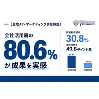 【生成AI×マーケティング実態調査】全社活用層の80.6％が「成果を実感」