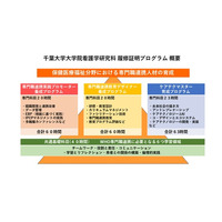 千葉大学で社会人の専門職連携教育・実践・ケアテクノロジーの学びを支援　ー令和8年度履修証明プログラムを開設、受講生を募集ー