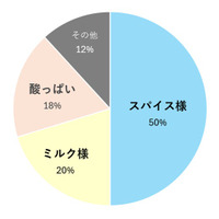 ニオイ悩みを有する生活者の体臭実態を調査