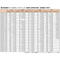 ライドシェア求人、前月比2.1％減の139件（2026年9月版調査）｜自動運転ラボ