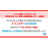 マイナビ転職 「2026年7-9月 初年度年収・求人件数・応募数推移レポート」を発表