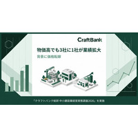 物価高でも中小建設企業の3社に1社が業績拡大、背景に価格転嫁