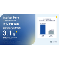 【人口10万人あたりのゴルフ練習場数、栃木県が最多で大阪府の3.1倍】ゴルフ練習場の市場データを無料公開（事業所数・市場規模・広告費）