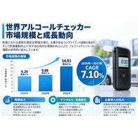 アルコールチェッカーマーケットリサーチ：調査方法・市場動向・業界規模、年平均成長率（CAGR）7.1%の高成長