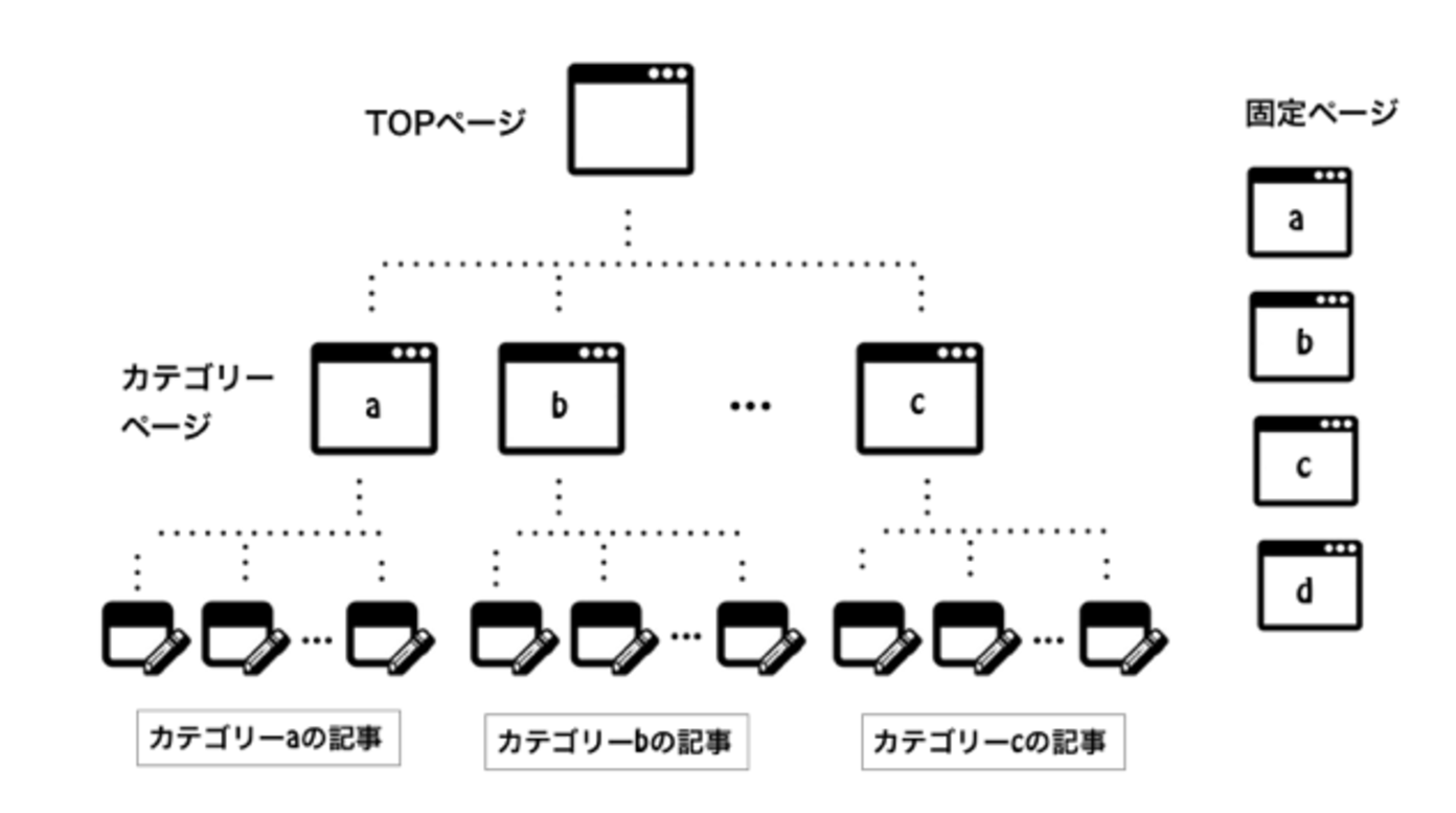 Wordpress固定ページのテンプレートの作り方と利用方法を初心者に解説 投稿ページとの違いや学び方も紹介 ワードプレス初心者向け情報サイト Webcode Wordpress固定ページのテンプレートの作り方と利用方法を初心者に解説 投稿ページとの違いや学び方も紹介 ワードプレス初心者向け情報サイト Webcode