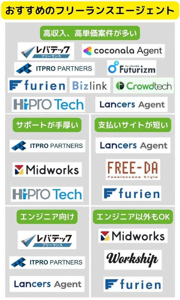 フリーランスエージェントおすすめ25選を比較【2023年最新】デメリットやマージン率も解説 ad00e5ced79abe97e9815f26c9161a40 1 - フリーランスエージェントおすすめ25選を比較【2023年最新】デメリットやマージン率も解説